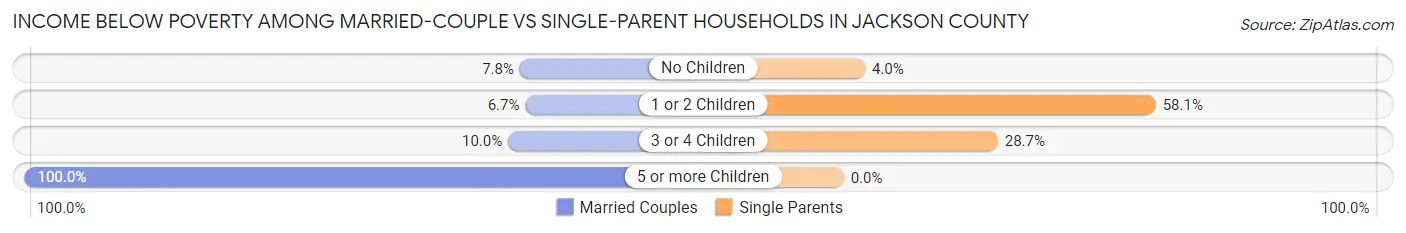 Income Below Poverty Among Married-Couple vs Single-Parent Households in Jackson County