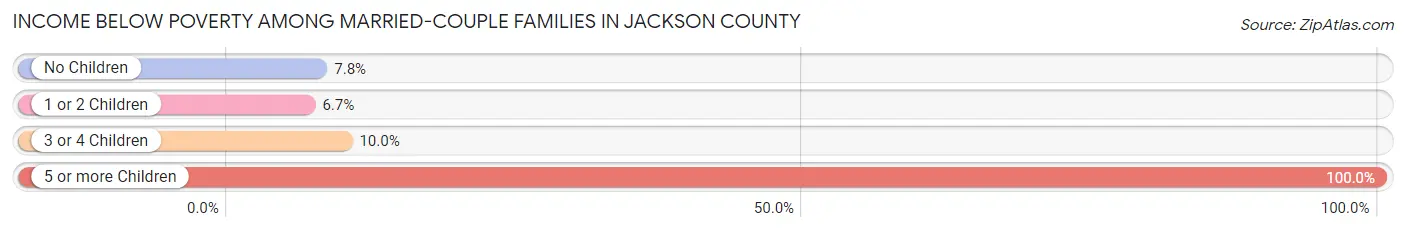 Income Below Poverty Among Married-Couple Families in Jackson County