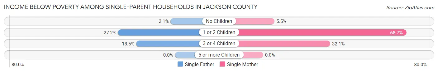 Income Below Poverty Among Single-Parent Households in Jackson County