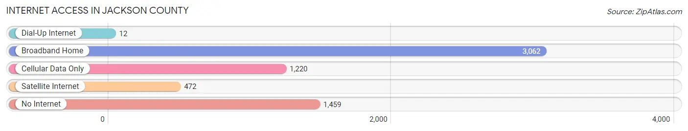 Internet Access in Jackson County