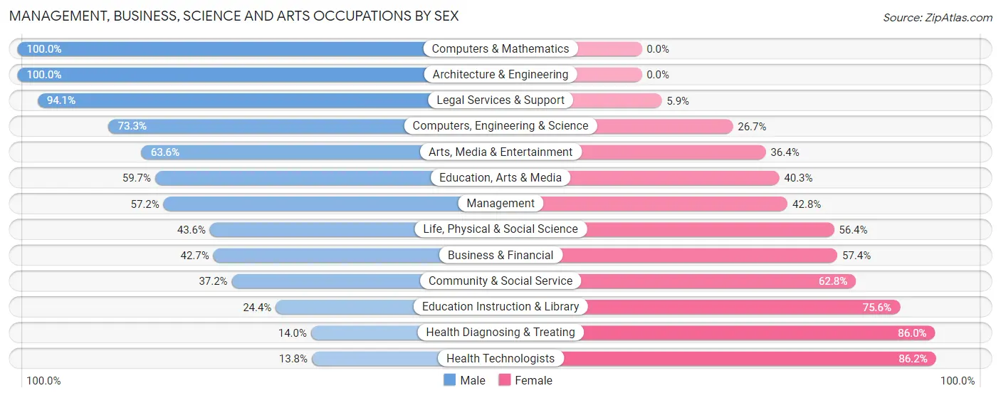 Management, Business, Science and Arts Occupations by Sex in Jackson County