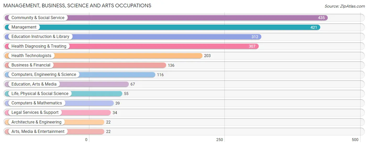 Management, Business, Science and Arts Occupations in Jackson County