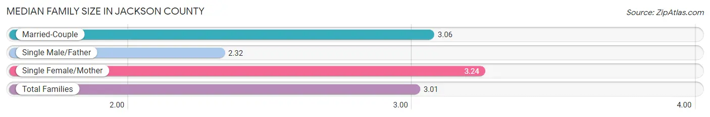 Median Family Size in Jackson County