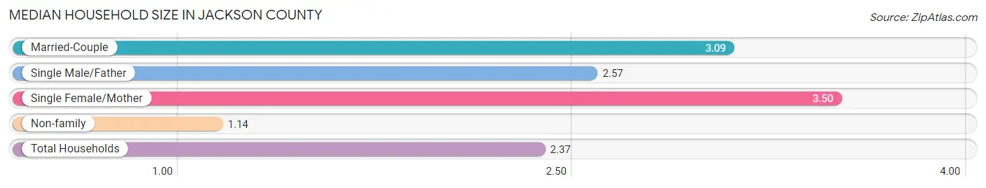 Median Household Size in Jackson County