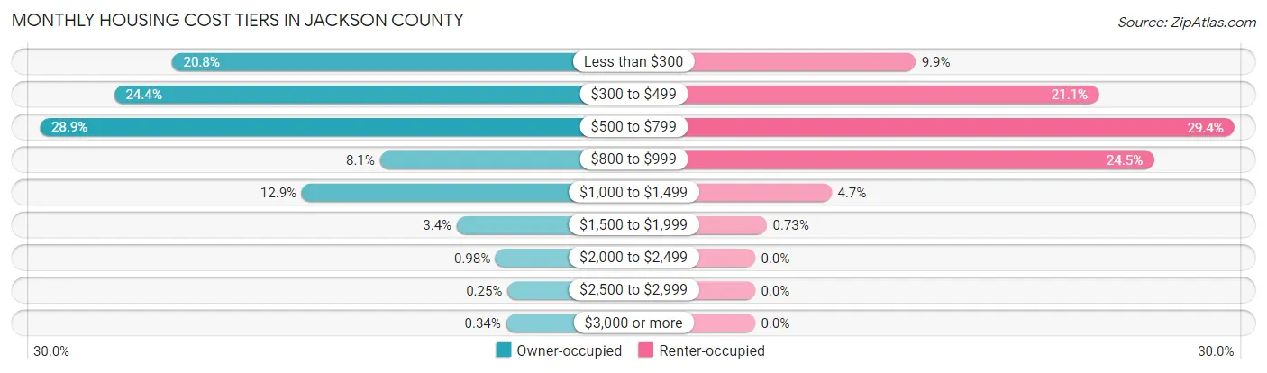 Monthly Housing Cost Tiers in Jackson County