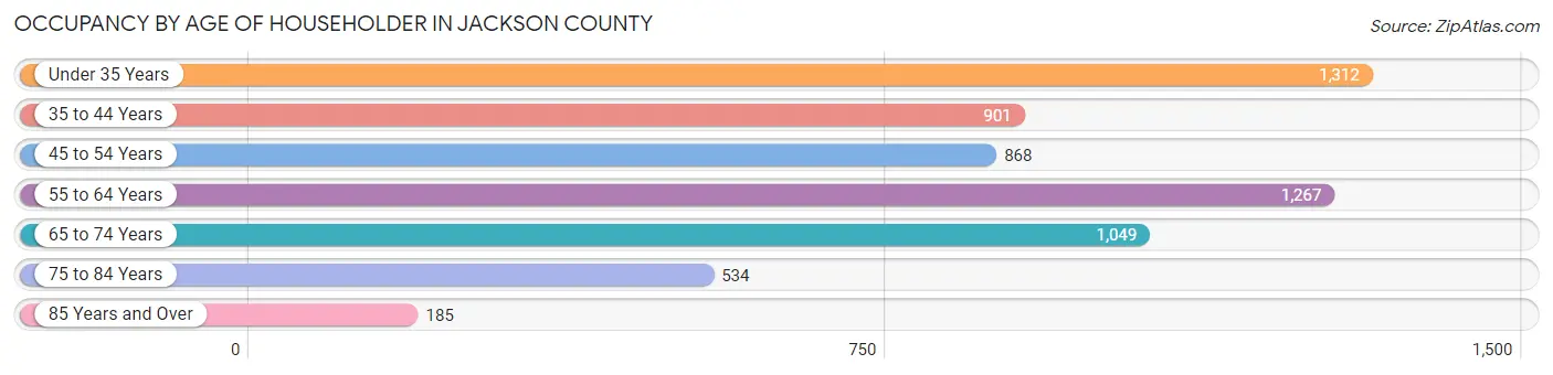 Occupancy by Age of Householder in Jackson County