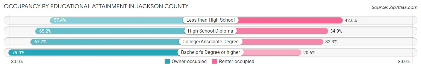 Occupancy by Educational Attainment in Jackson County