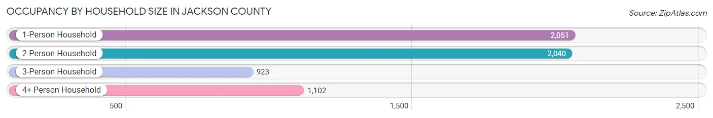 Occupancy by Household Size in Jackson County