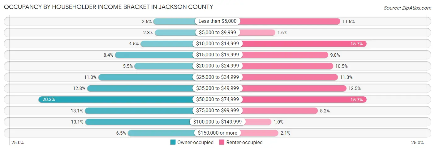 Occupancy by Householder Income Bracket in Jackson County