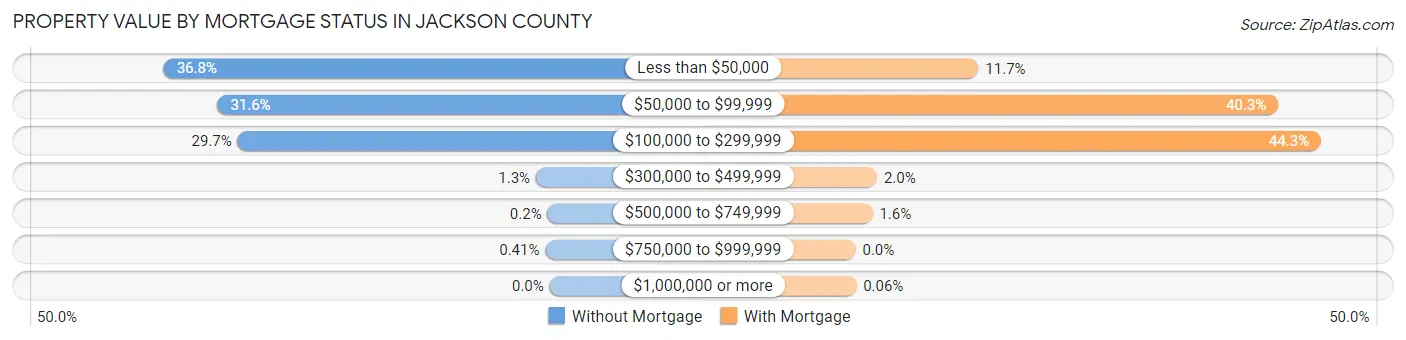 Property Value by Mortgage Status in Jackson County