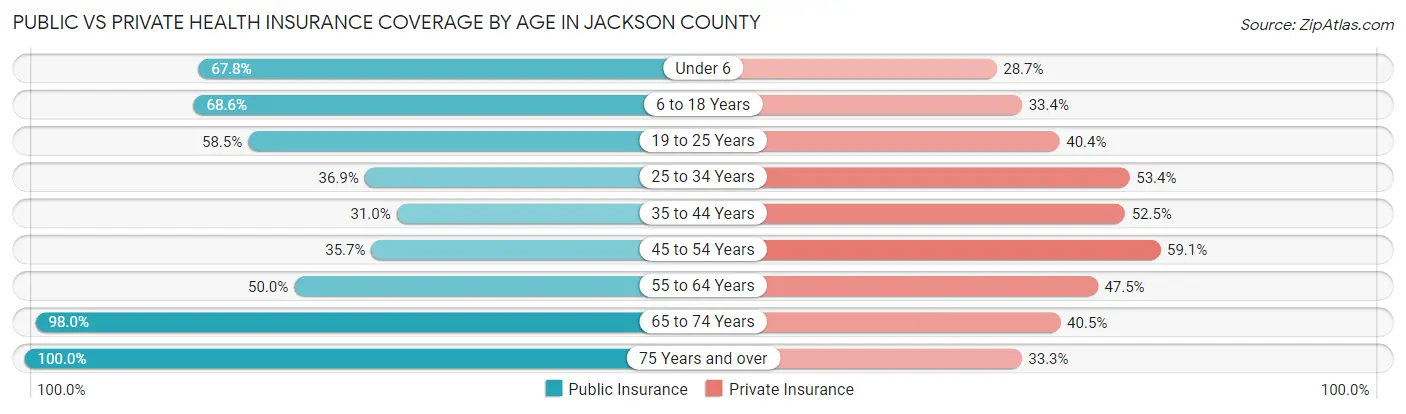 Public vs Private Health Insurance Coverage by Age in Jackson County