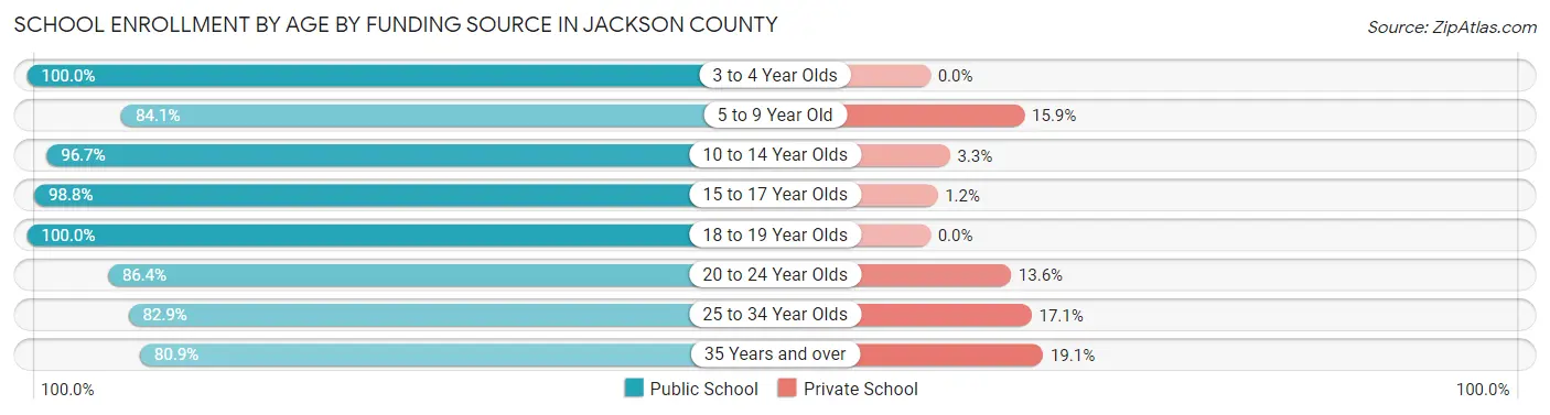 School Enrollment by Age by Funding Source in Jackson County