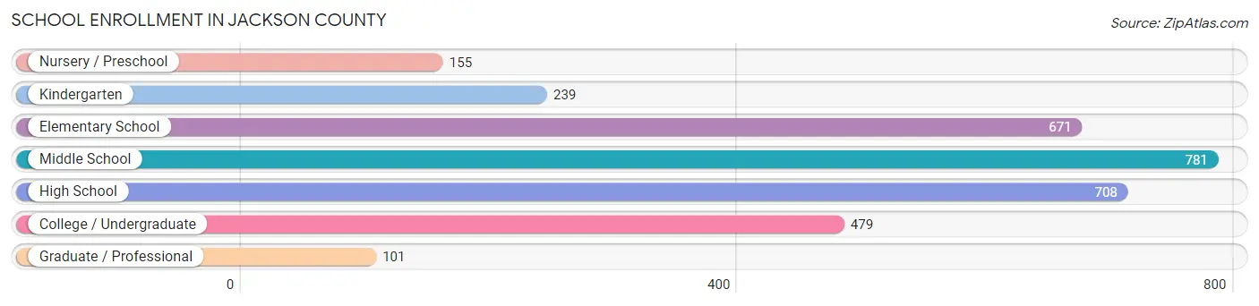 School Enrollment in Jackson County