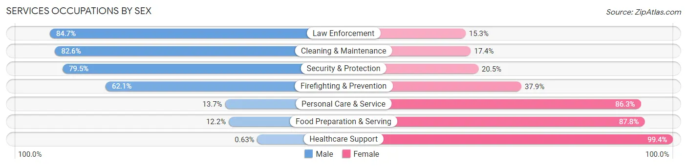 Services Occupations by Sex in Jackson County