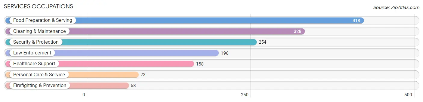 Services Occupations in Jackson County