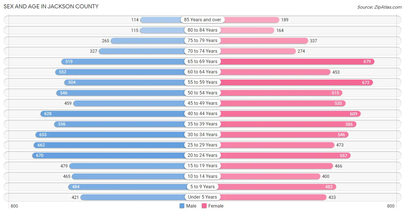 Sex and Age in Jackson County