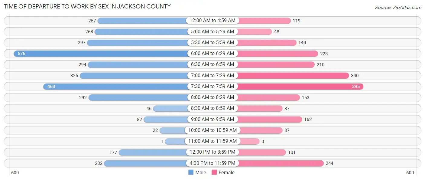 Time of Departure to Work by Sex in Jackson County