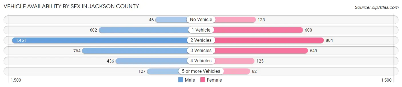 Vehicle Availability by Sex in Jackson County