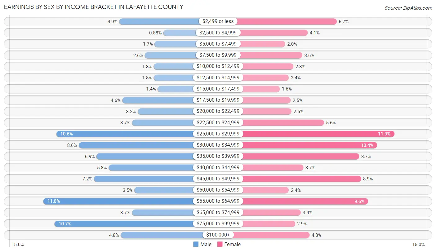 Earnings by Sex by Income Bracket in Lafayette County