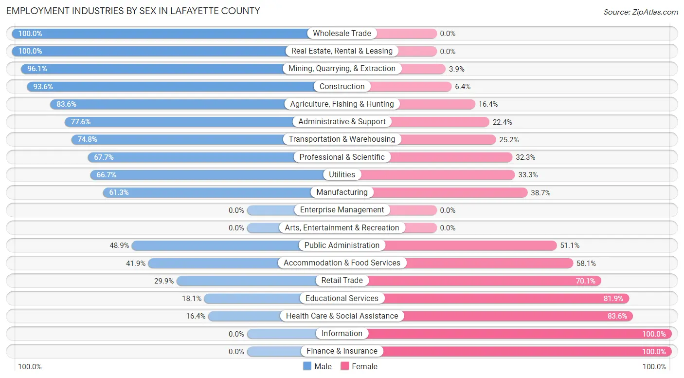 Employment Industries by Sex in Lafayette County