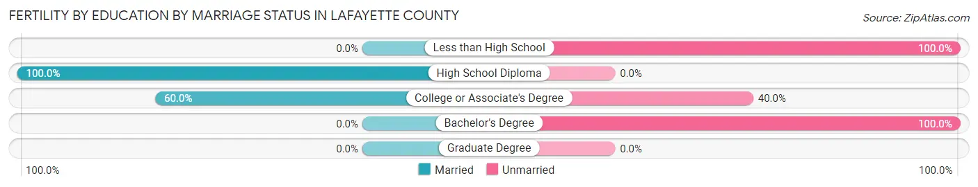 Female Fertility by Education by Marriage Status in Lafayette County