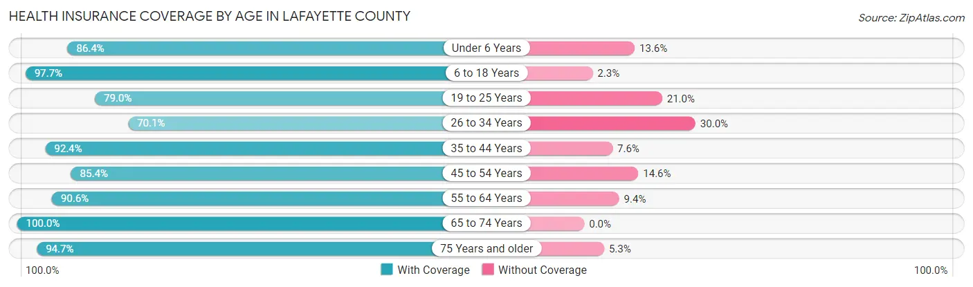 Health Insurance Coverage by Age in Lafayette County