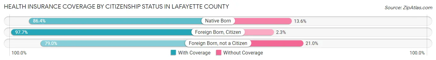 Health Insurance Coverage by Citizenship Status in Lafayette County