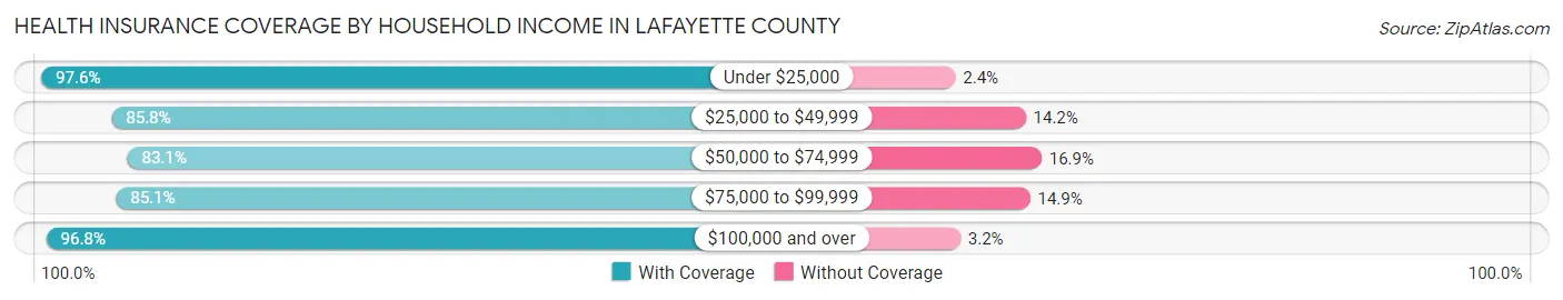 Health Insurance Coverage by Household Income in Lafayette County