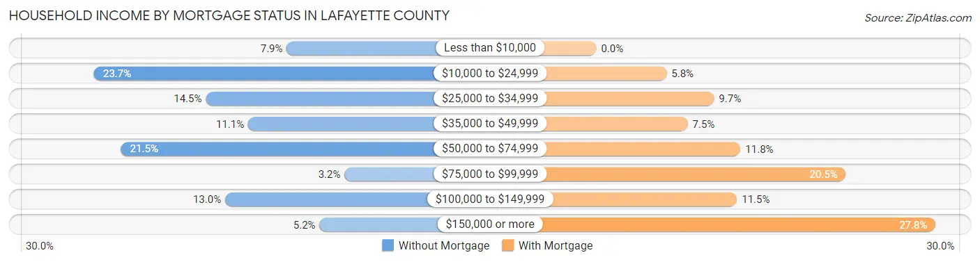 Household Income by Mortgage Status in Lafayette County