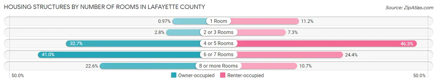 Housing Structures by Number of Rooms in Lafayette County