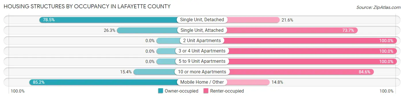 Housing Structures by Occupancy in Lafayette County