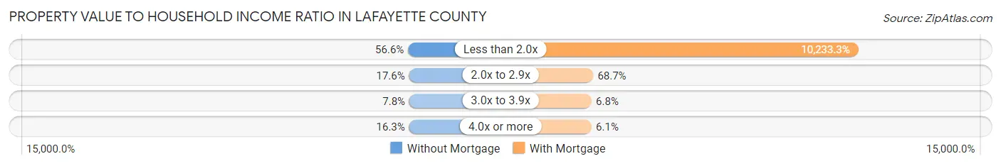 Property Value to Household Income Ratio in Lafayette County