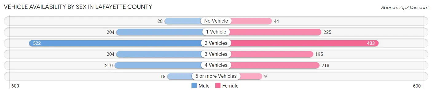 Vehicle Availability by Sex in Lafayette County