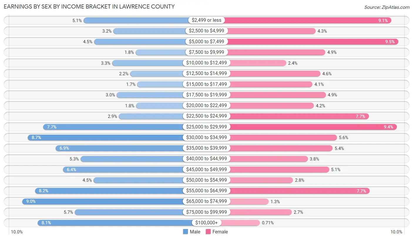 Earnings by Sex by Income Bracket in Lawrence County