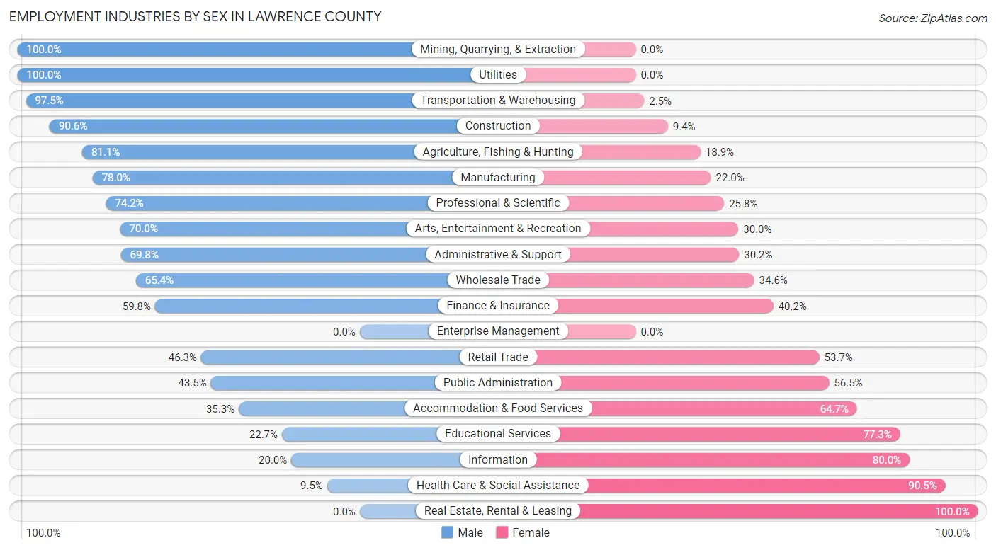 Employment Industries by Sex in Lawrence County