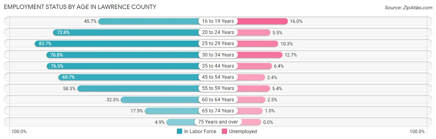 Employment Status by Age in Lawrence County