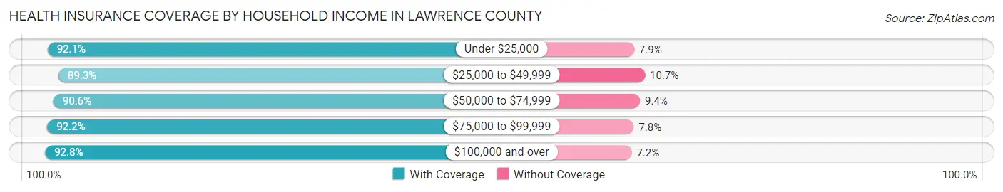 Health Insurance Coverage by Household Income in Lawrence County