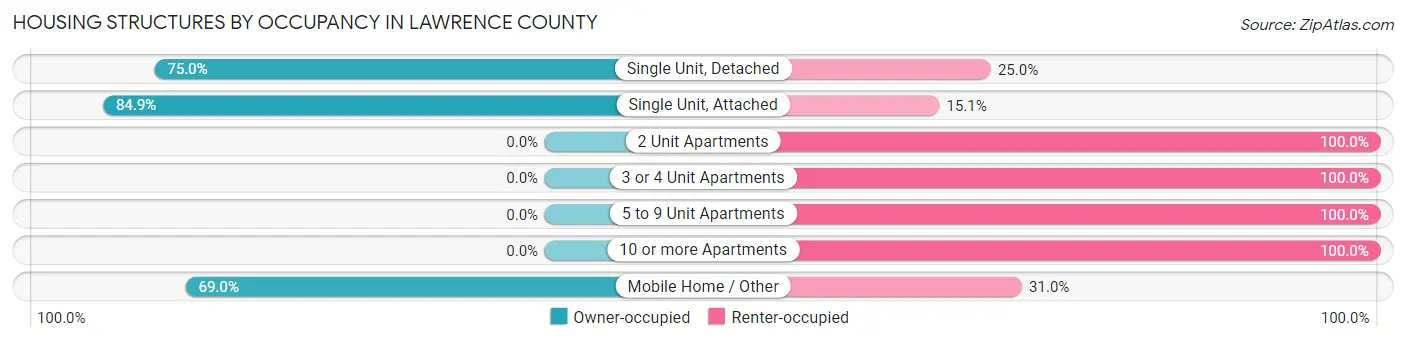 Housing Structures by Occupancy in Lawrence County