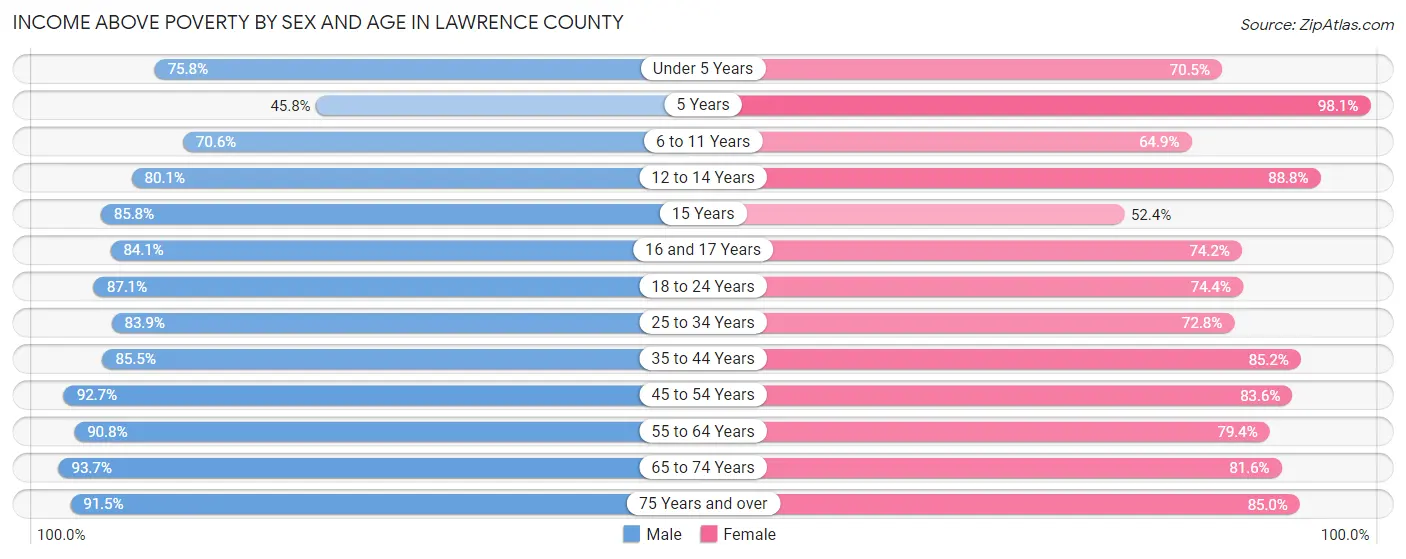 Income Above Poverty by Sex and Age in Lawrence County
