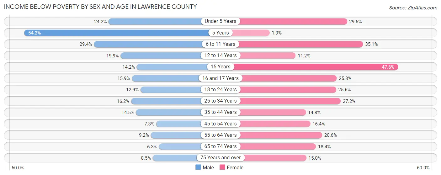 Income Below Poverty by Sex and Age in Lawrence County