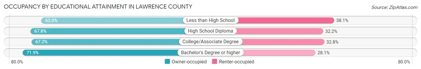 Occupancy by Educational Attainment in Lawrence County
