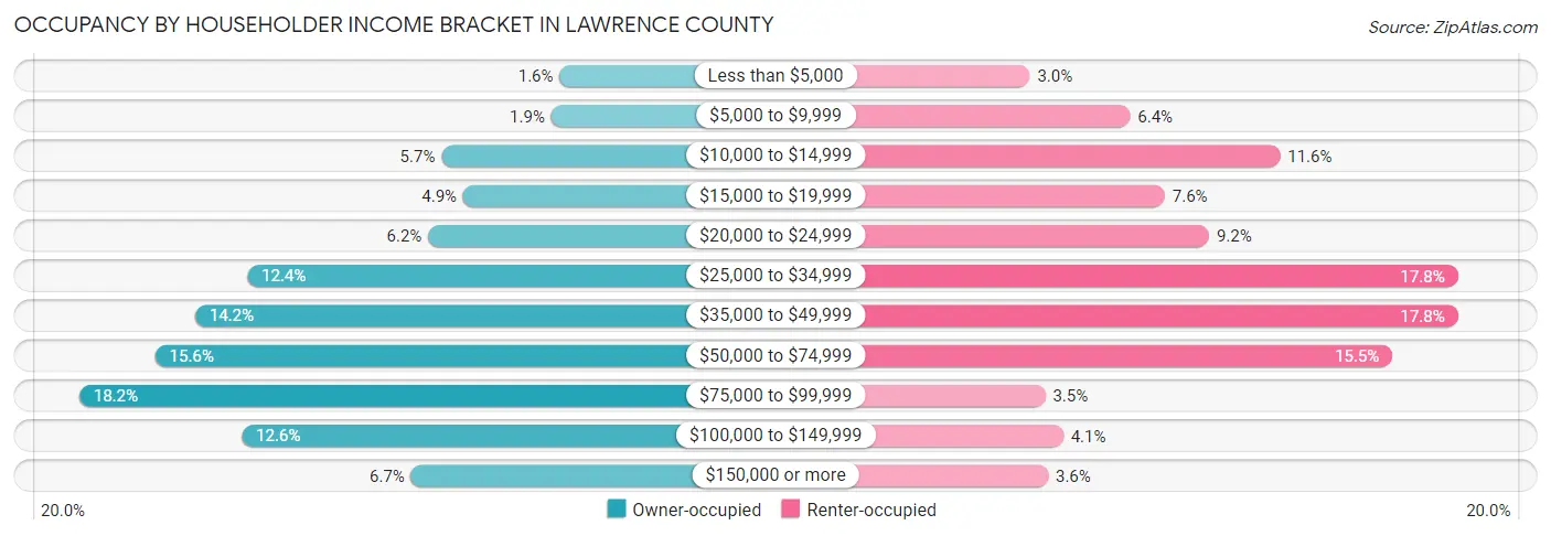 Occupancy by Householder Income Bracket in Lawrence County
