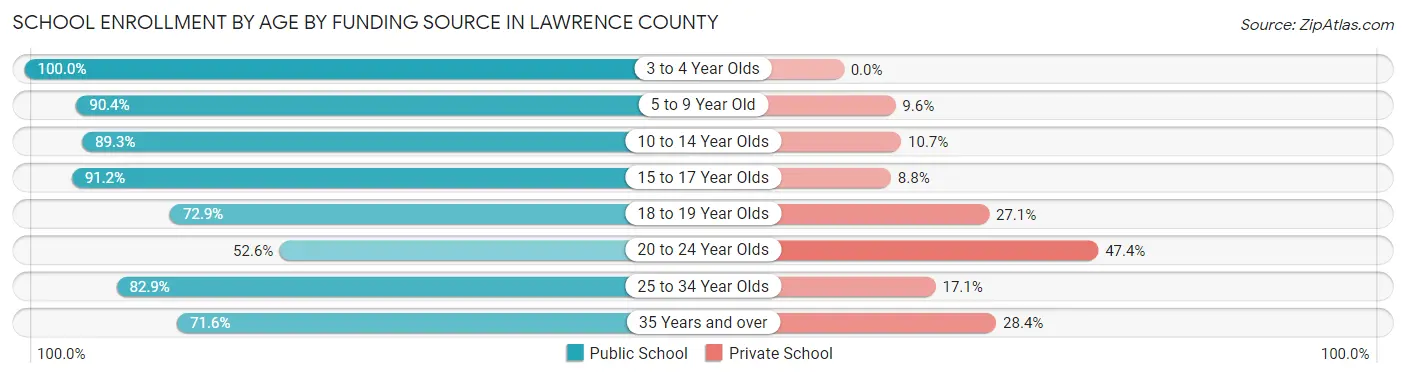 School Enrollment by Age by Funding Source in Lawrence County