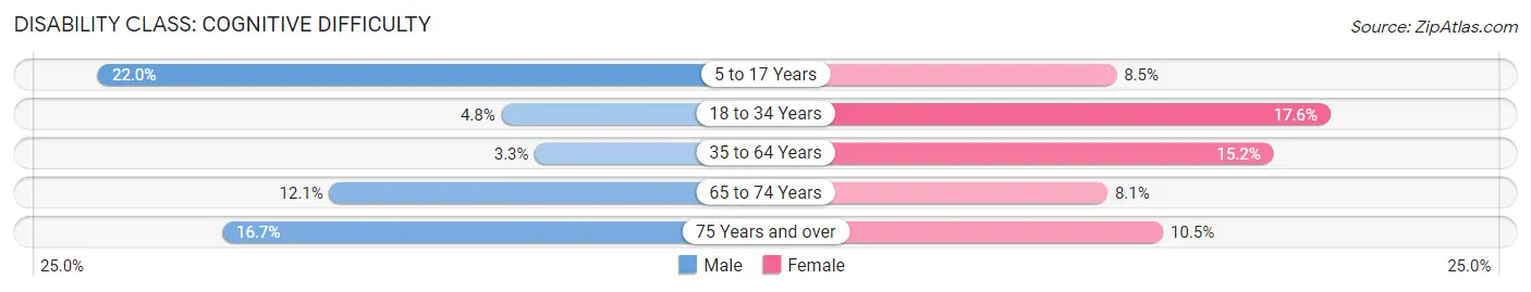 Disability in Lee County: <span>Cognitive Difficulty</span>