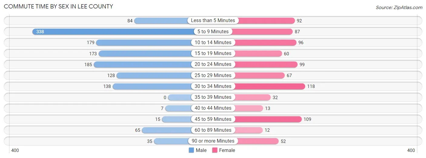 Commute Time by Sex in Lee County