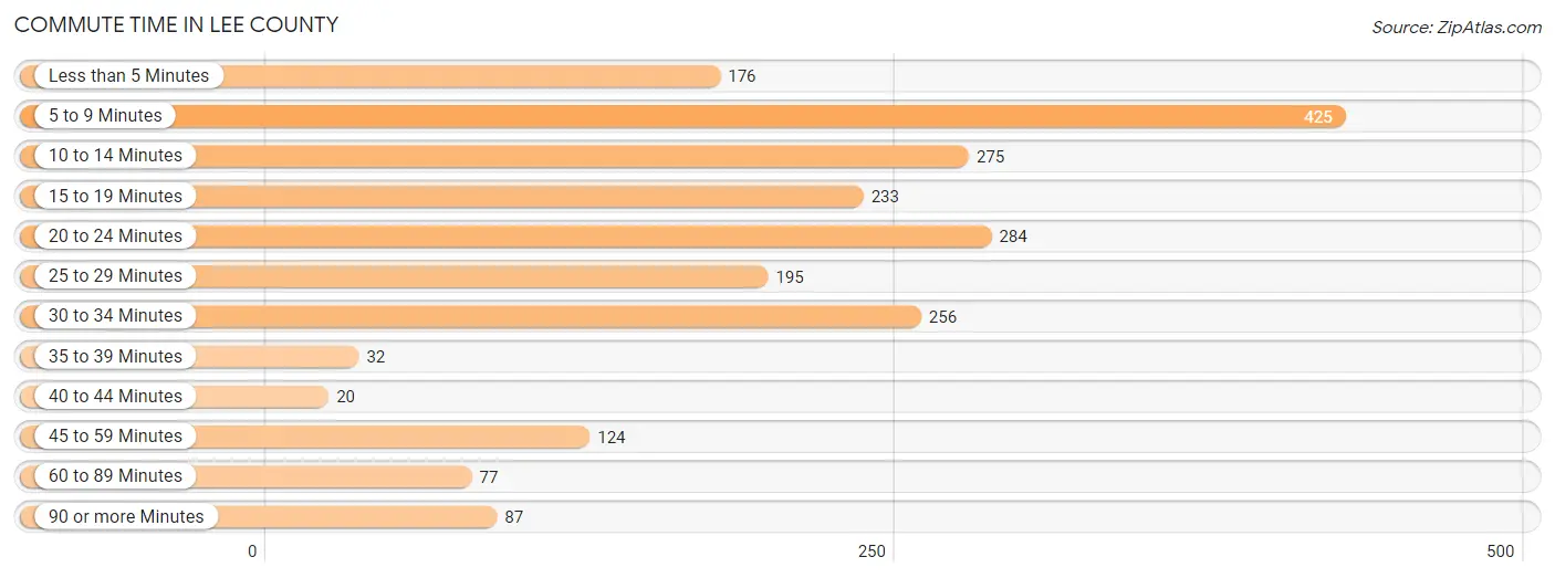 Commute Time in Lee County