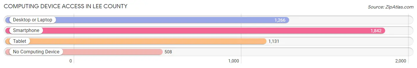 Computing Device Access in Lee County