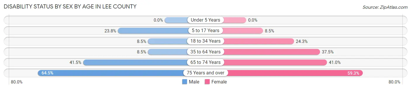 Disability Status by Sex by Age in Lee County