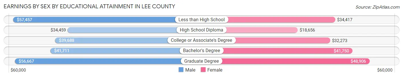 Earnings by Sex by Educational Attainment in Lee County