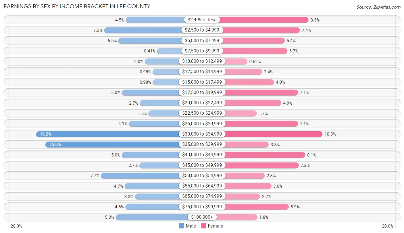 Earnings by Sex by Income Bracket in Lee County
